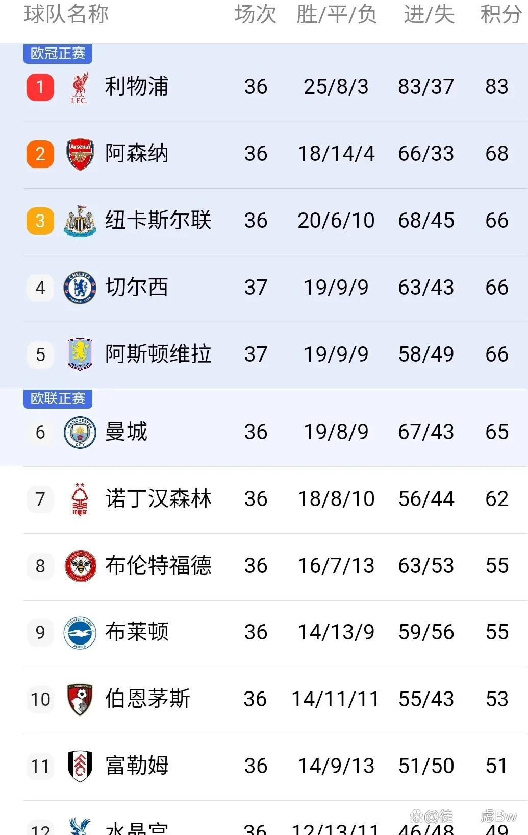 半岛体育官网入口下载-曼城客场取胜，继续领跑英超积分榜