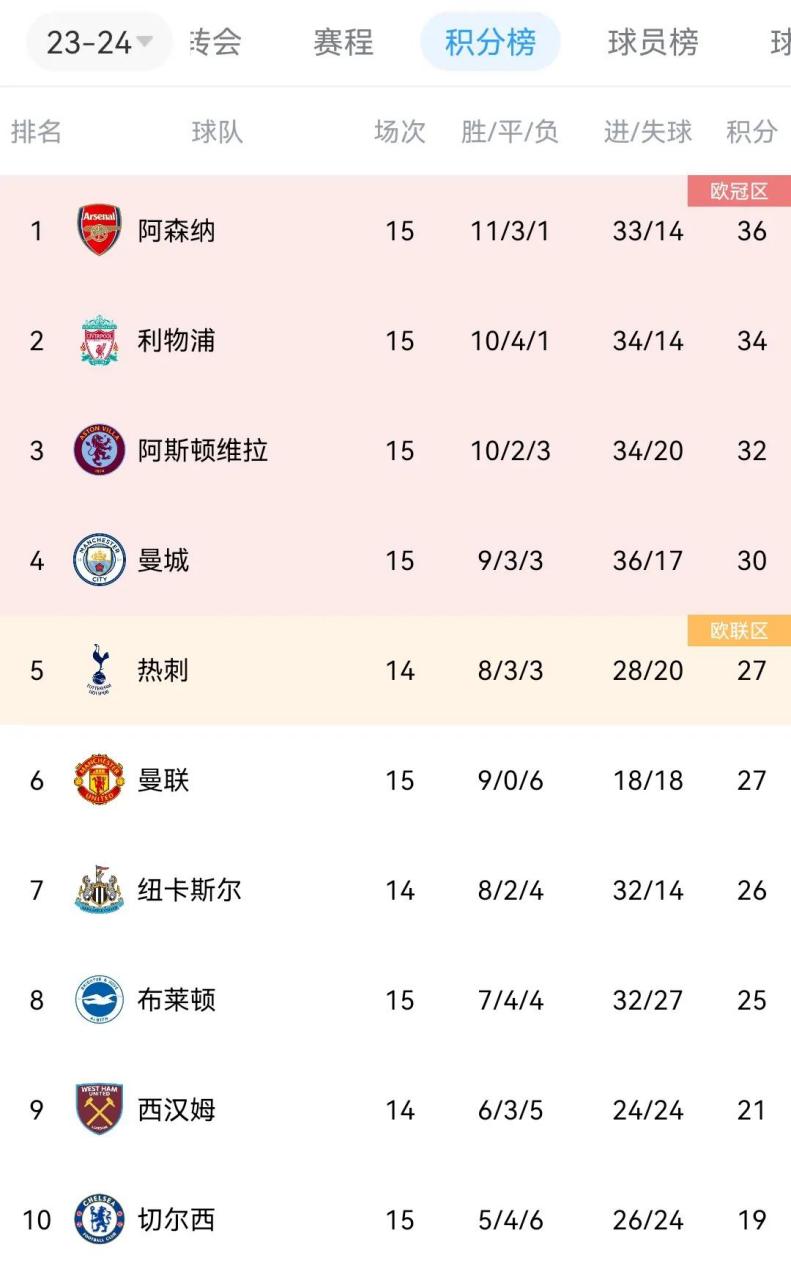 曼城客场取胜，继续领跑英超积分榜